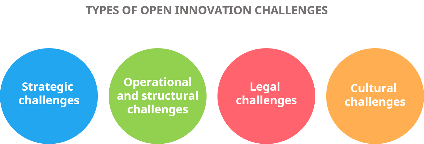 Open Innovation Challenges – How To Overcome The Most Common Ones?